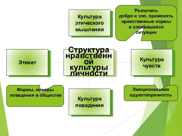 Различать добро и зло, применять нравственные нормы в сложившейся ситуации Эмоциональная одухотворенность