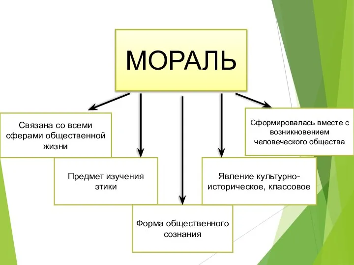 Предмет изучения этики Связана со всеми сферами общественной жизни Форма общественного сознания