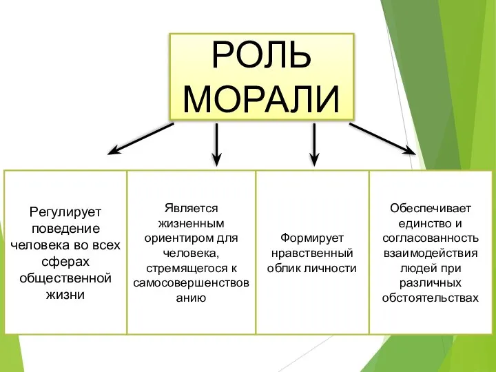 РОЛЬ МОРАЛИ Регулирует поведение человека во всех сферах общественной жизни Является жизненным