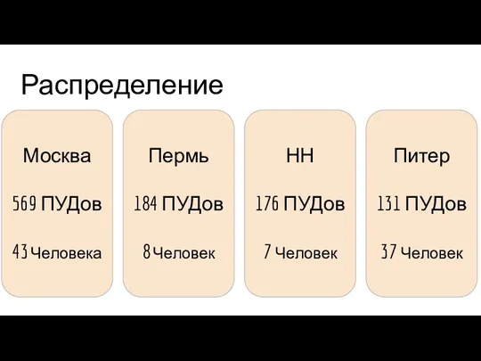 Распределение НН 176 ПУДов 7 Человек Питер 131 ПУДов 37 Человек Москва