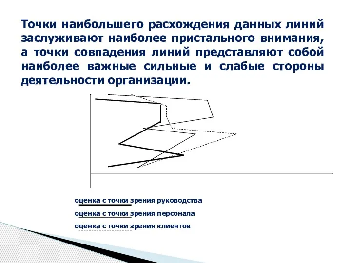 Точки наибольшего расхождения данных линий заслуживают наиболее пристального внимания, а точки совпадения