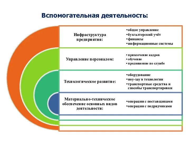 Вспомогательная деятельность: