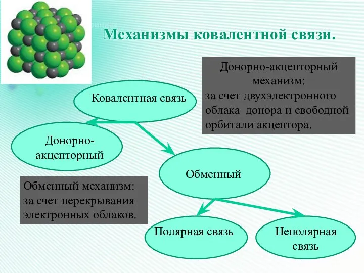 Механизмы ковалентной связи. Ковалентная связь Донорно-акцепторный Обменный Полярная связь Неполярная связь Обменный