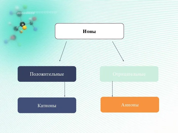 Ионы Положительные Отрицательные Катионы Анионы