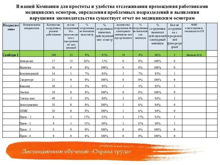 В нашей Компании для простоты и удобства отслеживания прохождения работниками медицинских осмотров,