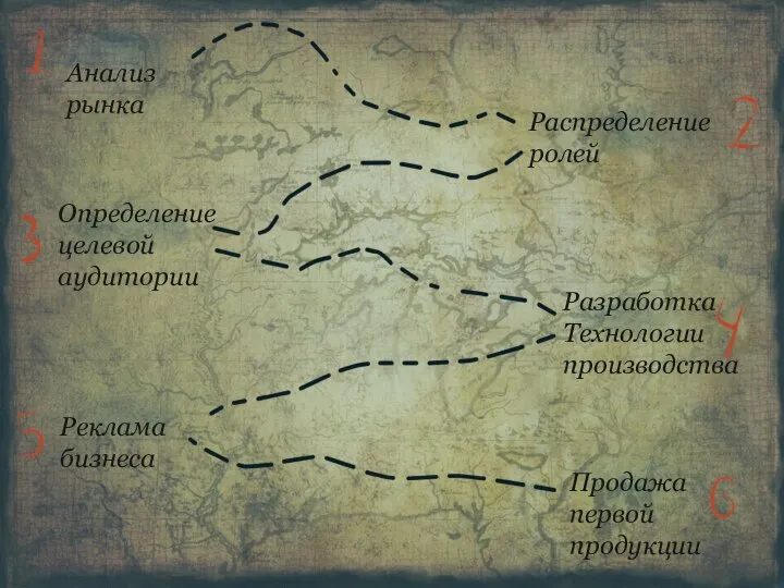 Анализ рынка Распределение ролей Разработка Технологии производства Реклама бизнеса Определение целевой аудитории Продажа первой продукции