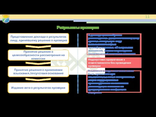 Результаты проверки Представление доклада о результатах лицу, принявшему решение о проверке Принятие