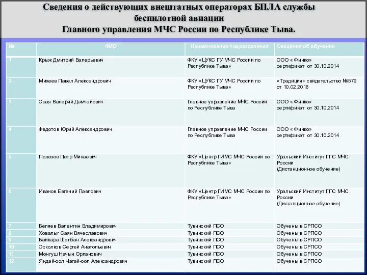 Сведения о действующих внештатных операторах БПЛА службы беспилотной авиации Главного управления МЧС России по Республике Тыва.