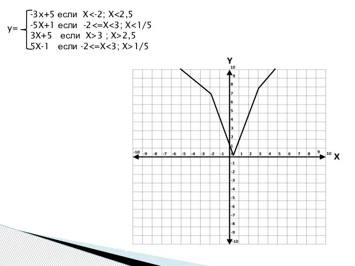 -3x+5 если X -5X+1 если -2 3X+5 если X>3 ; X>2,5 5X-1 если -2 1/5 y=