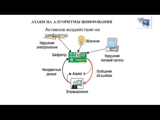 АТАКИ НА АЛГОРИТМЫ ШИФРОВАНИЯ Активное воздействие на шифратор.