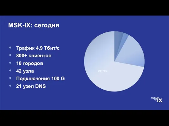 MSK-IX: сегодня Трафик 4,9 Тбит/с 800+ клиентов 10 городов 42 узла Подключения