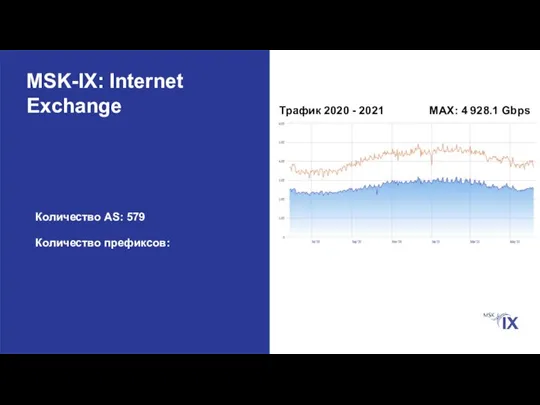 MSK-IX: Internet Exchange Количество префиксов: Количество AS: 579 MAX: 4 928.1 Gbps Трафик 2020 - 2021