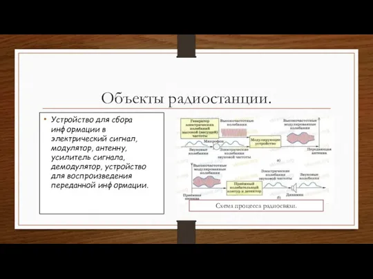 Объекты радиостанции. Устройство для сбора информации в электрический сигнал, модулятор, антенну, усилитель