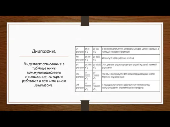 Диапазоны. Выделяют описанные в таблице ниже коммуникационные приложения, которые работают в том или ином диапазоне.