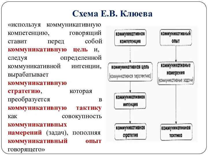 Схема Е.В. Клюева «используя коммуникативную компетенцию, говорящий ставит перед собой коммуникативную цель