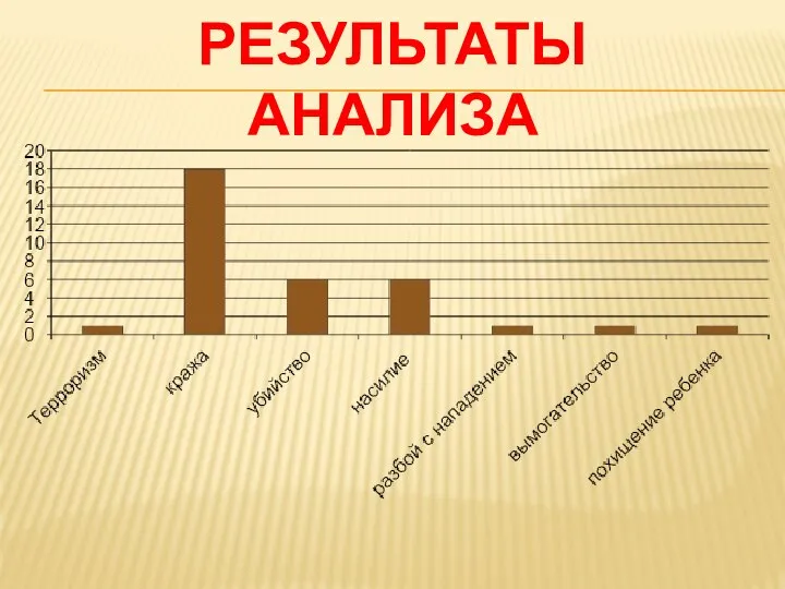 РЕЗУЛЬТАТЫ АНАЛИЗА