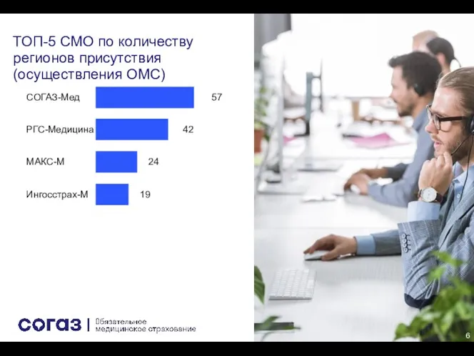 ТОП-5 СМО по количеству регионов присутствия (осуществления ОМС) СОГАЗ-Мед РГС-Медицина МАКС-М Ингосстрах-М 57 42 24 19