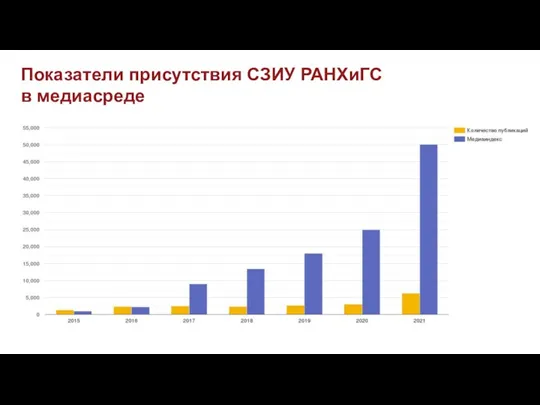 Показатели присутствия СЗИУ РАНХиГС в медиасреде