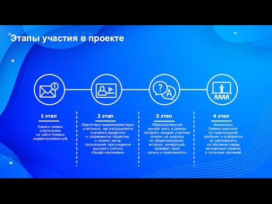 1 этап Подача заявки участниками на сайте Премии лидерпоколения.рф Подготовка видеопрезентации участника,