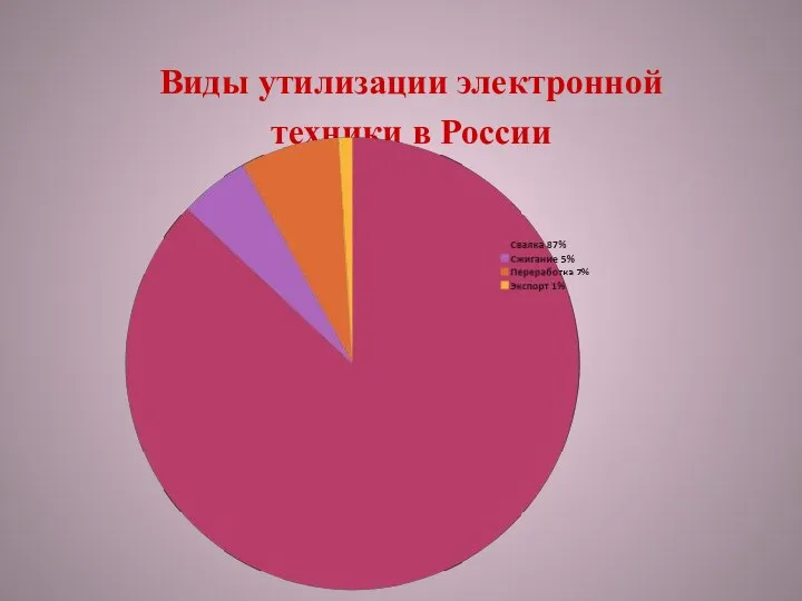 Виды утилизации электронной техники в России