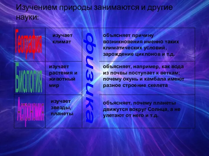 Изучением природы занимаются и другие науки: География Биология Астрономия физика объясняет причину