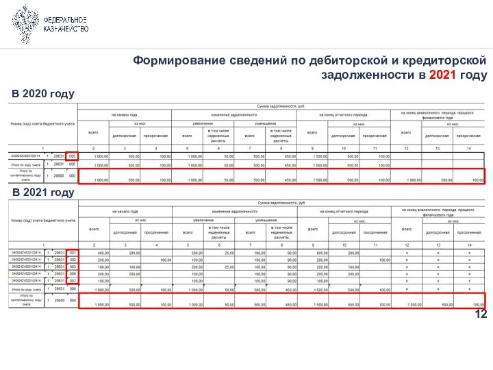 Формирование сведений по дебиторской и кредиторской задолженности в 2021 году В 2020 году В 2021 году