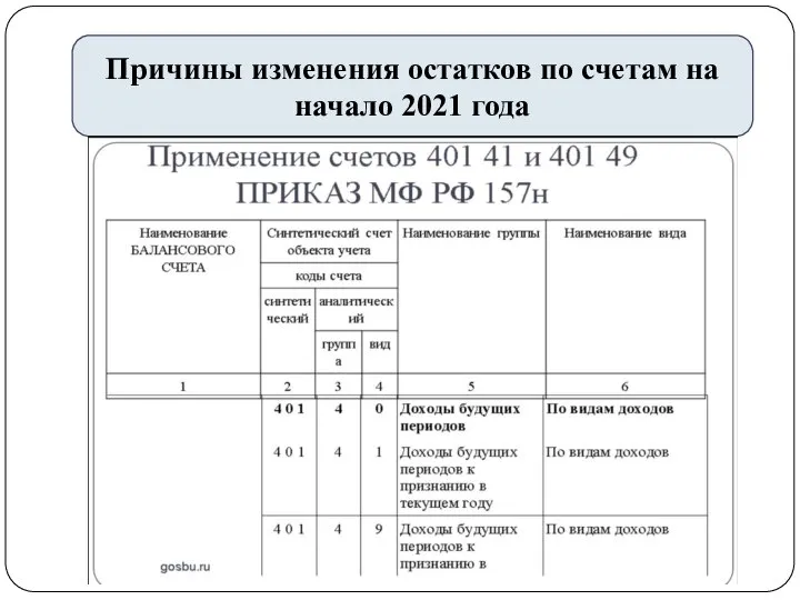 Причины изменения остатков по счетам на начало 2021 года