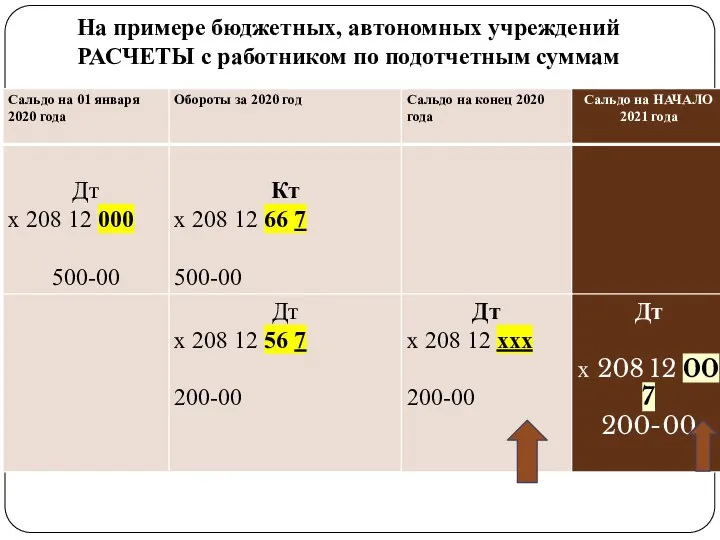 На примере бюджетных, автономных учреждений РАСЧЕТЫ с работником по подотчетным суммам