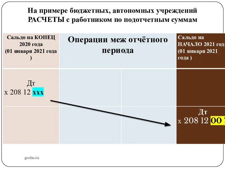 gosbu.ru На примере бюджетных, автономных учреждений РАСЧЕТЫ с работником по подотчетным суммам