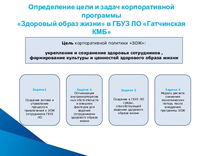 Задача 3 Создание в ГБУЗ ЛО среды, способствующей ведению здорового образа жизни