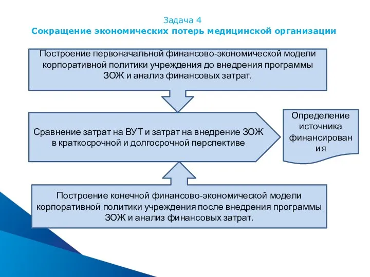 Задача 4 Сокращение экономических потерь медицинской организации Построение первоначальной финансово-экономической модели корпоративной