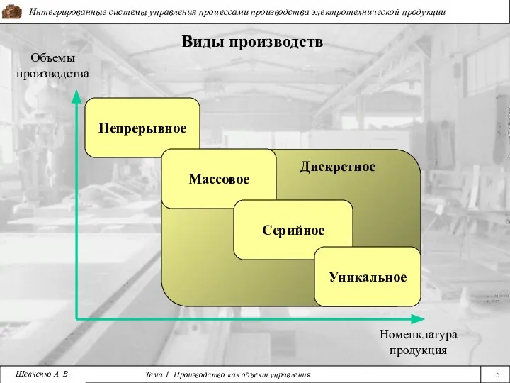 Массовое Виды производств Объемы производства Номенклатура продукция Непрерывное Массовое Серийное Уникальное Дискретное Шевченко А. В.