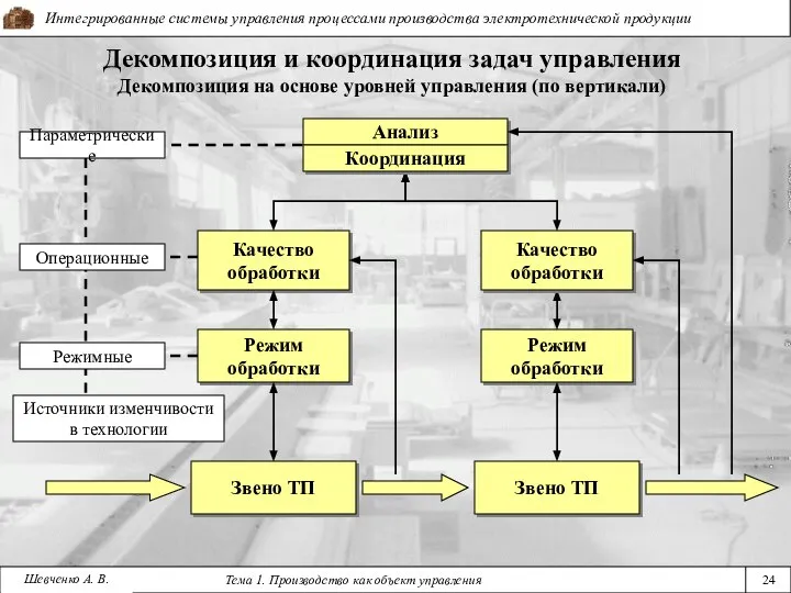 Шевченко А. В. Декомпозиция и координация задач управления Декомпозиция на основе уровней