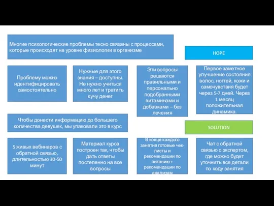 HOPE SOLUTION Проблему можно идентифицировать самостоятельно Нужные для этого знания – доступны.