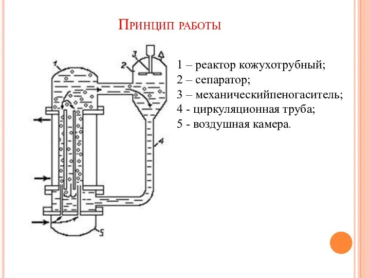 Принцип работы 1 – реактор кожухотрубный; 2 – сепаратор; 3 – механическийпеногаситель;
