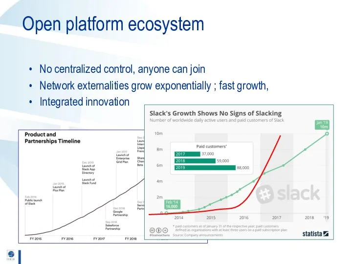 Open platform ecosystem No centralized control, anyone can join Network externalities grow