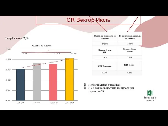 CR Вектор Июль Target в июле 23% Положительная динамика; Но и новые