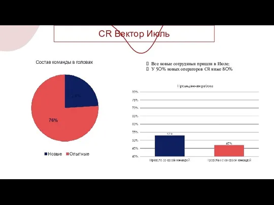 CR Вектор Июль Все новые сотрудники пришли в Июле; У 50% новых операторов СR ниже 80%