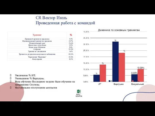 Увеличение % ИТ; Уменьшение % Вертушек; Вела обучение Последнюю неделю было обучение