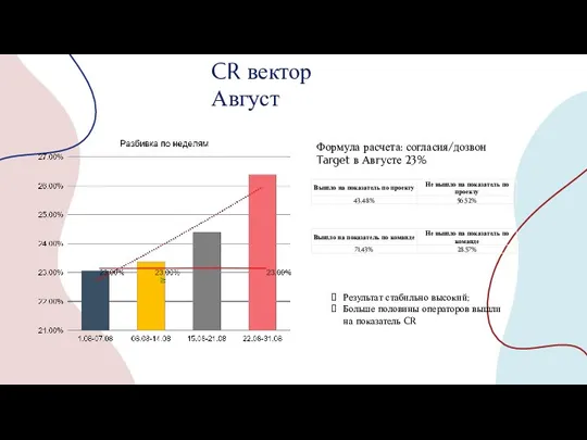 CR вектор Август Формула расчета: согласия/дозвон Target в Августе 23% Результат стабильно