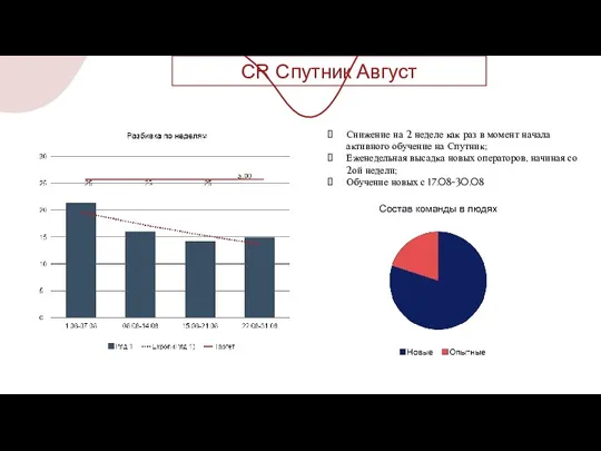 CR Спутник Август Снижение на 2 неделе как раз в момент начала