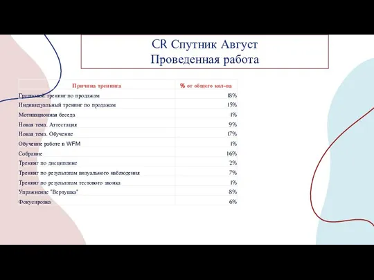 CR Спутник Август Проведенная работа