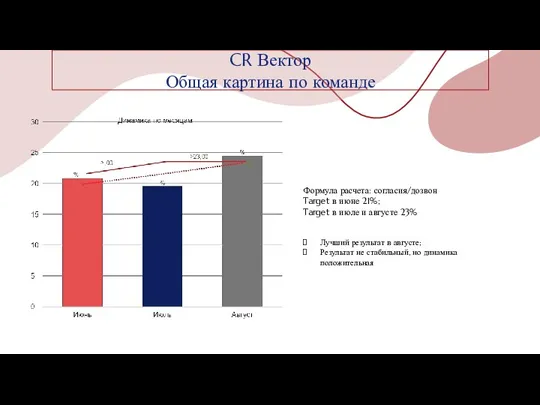 Формула расчета: согласия/дозвон Target в июне 21%; Target в июле и августе