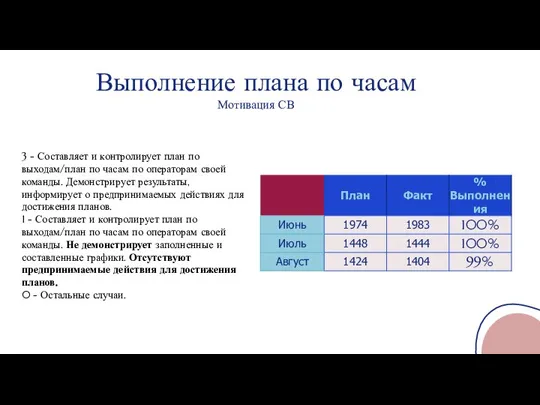 Выполнение плана по часам Мотивация СВ 3 - Составляет и контролирует план