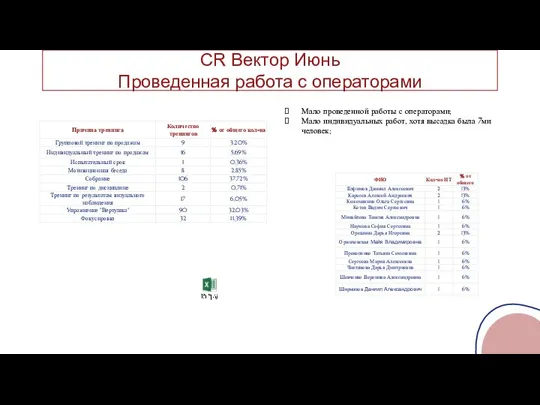 CR Вектор Июнь Проведенная работа с операторами Мало проведенной работы с операторами;