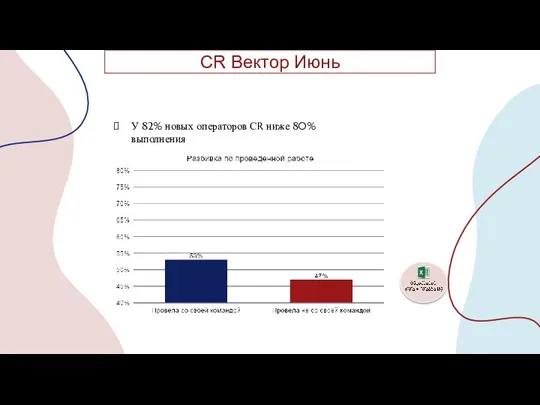 CR Вектор Июнь У 82% новых операторов СR ниже 80% выполнения