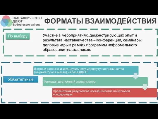 ФОРМАТЫ ВЗАИМОДЕЙСТВИЯ обязательные По выбору Участие в мероприятиях, демонстрирующих опыт и результата