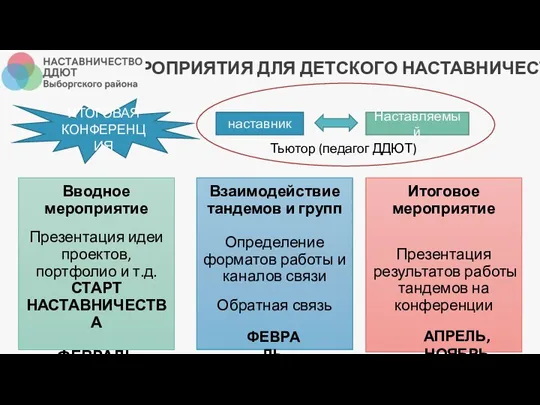 Вводное мероприятие Презентация идеи проектов, портфолио и т.д. СТАРТ НАСТАВНИЧЕСТВА ФЕВРАЛЬ Взаимодействие