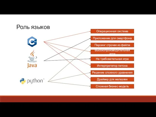 Роль языков Операционная система Драйвер для железяки Приложение для смартфона Парсинг строчек