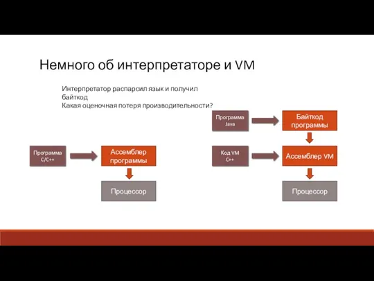 Немного об интерпретаторе и VM Интерпретатор распарсил язык и получил байткод Какая